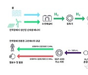 지멘스에너지 '하이플렉스파워' 컨소시엄, 세계 최초 수소 전소 가스 터빈 운전 성공