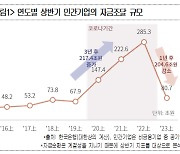 대한상의 “변동성 큰 기업 자금조달 시장, 직접금융 키워 안정성 높여야”