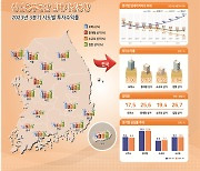 3‧4분기에도 오피스 독주 이어져…상가는 혼조세