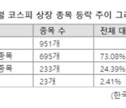 찬바람 부는 10월 증시... 하락 종목, 상승 종목 3배 달했다