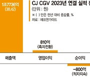 올해 주가 반토막 난 CGV, 실적 타고 반등 기지개