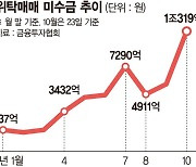 CFD 이어 영풍제지 쇼크... 1兆로 불어난 미수금 폭탄