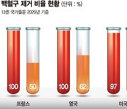 수혈 혈액 ‘백혈구 제거’ 선진국선 100%… 韓은 10%대 그쳐