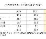 이자도 못 내는 기업 42.3%…역대 최고치