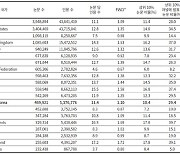 "한국 과학계, 국제협력 늘면서 질적 수준도 높아졌다"