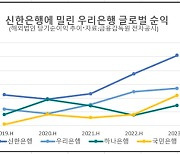 글로벌 뱅킹 꿈꾸는 우리은행, 신한은행 넘어설까