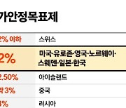 왜 2% 물가상승률 매달리나…긴 고금리가 부른 '골대 이동론'