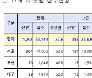 올해 지방직 7급 필기시험 28일 실시…평균경쟁률 72.2 대 1