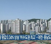 세종 땅값 0.34% 상승 ‘비수도권 최고’…대전·충남도 상승