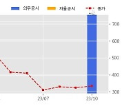 에스아이리소스 수주공시 - 계약명 : 바이오중유 원재료 공급 계약 계약물품 : 바이오중유 원재료 10.4억원 (매출액대비  22.04 %)