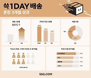 SSG닷컴 익일배송 매출 '쑥'…84% 증가