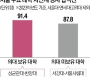 의대정원 확대 '후폭풍'…대학 순위 바뀌나