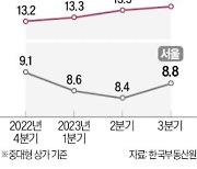 임대료 뛰고 손님 줄고…늘어난 '빈 상가'