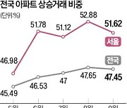 아파트 '상승 거래' 비중, 올들어 처음으로 꺾였다