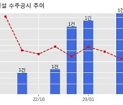 GS건설 수주공시 - 도마변동5구역 재개발정비사업 4,781.5억원 (매출액대비  3.89 %)