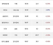 25일, 외국인 거래소에서 SK하이닉스(+0.55%), LG전자(+3.24%) 등 순매수