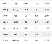 25일, 기관 거래소에서 KODEX 코스닥150선물인버스(+3.3%), 아모레퍼시픽(+6.17%) 등 순매수