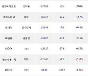 25일, 외국인 거래소에서 LG에너지솔루션(-8.7%), 삼성SDI(-7.19%) 등 순매도