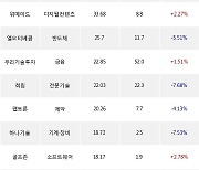 25일, 코스닥 외국인 순매수상위에 반도체 업종 3종목