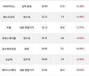 25일, 코스닥 기관 순매수상위에 반도체 업종 8종목