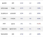 25일, 코스닥 기관 순매도상위에 일반전기전자 업종 3종목