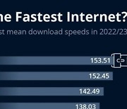 한국은 없네?…인터넷 가장 빠른 나라 '톱8'
