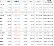 가상화폐 비트코인 853,000원 상승한 46,452,000원에 거래