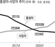 출생아, 또 역대 최저