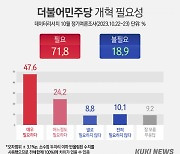 국민 71.8% “민주당 개혁 필요”…이재명 사퇴 찬반 ‘팽팽’ [쿠키뉴스 여론조사] 