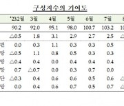 소비자 체감경기 2개월째 ‘비관적’…금리 전망 ‘급상승’