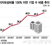 기업 10곳 중 4곳, 번 돈으로 이자 갚기도 버겁다