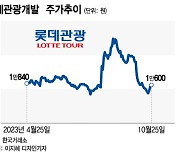 유커 최대 수혜주…롯데관광개발, 중국 관광객 업고 반등할까