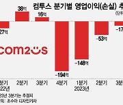 사우디 순방 마친 '수출왕' 컴투스...중동서 '적자탈출' 해법 찾나