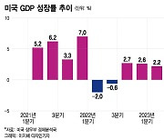 美 3Q 성장률 5% 넘을 수도…그럼에도 늘어나는 침체 전망[오미주]