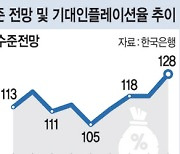 ‘시중금리 인상될 것’ 전망, 31개월만에 최대폭 상승