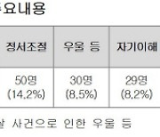 최근 3년 간 심리상담 받은 연예인·연습생 1056명, 한 명당 평균 4번 이상