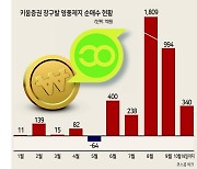 키움서 하반기 영풍제지 3380억 순매수