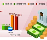 ‘나홀로 성장’ KB금융, 순익 5조 넘본다