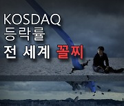 ‘5%’ 美 국채 쇼크에 코스닥 직격탄…글로벌 주요 증시 등락률 ‘꼴찌’ [투자360]