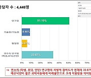 R&D예산 대폭 삭감에 충격받은 연구현장…'집단저항 필요' 90% 응답