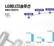 LG에너지솔루션, 3분기 영업익 7312억…전년比 40%↑