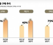 단백질 식품 구매액, 2년 전보다 75% 늘었다