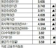 [데이터로 보는 증시]채권 수익률 현황(10월 25일)