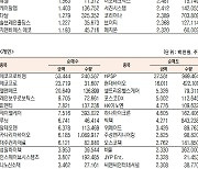 [데이터로 보는 증시]하나마이크론·HPSP, 기관·외국인 코스닥 순매수 1위(10월 25일)