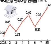 매달 연체채권 1조 넘게 털어도···연체율 계속 우상향