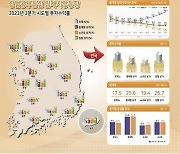 3분기 오피스 임대가격지수 0.34% 상승…공실률 개선