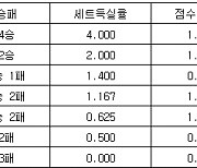 [프로배구 중간순위] 25일