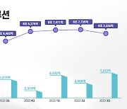 LG엔솔, 3분기 영업익 7312억 ‘역대최대’…수주 잔고 500조(상보)