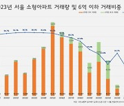 서울 중소형 아파트도 '6억원 이하' 점차 사라진다