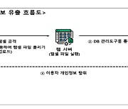 "120만 정보 유출"…개인정보위, 안전조치 위반 3개 사업자 제재